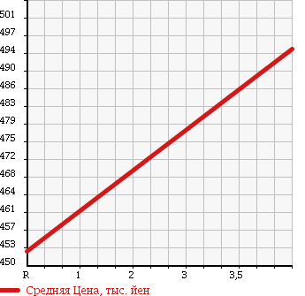 Аукционная статистика: График изменения цены DAIHATSU Дайхатсу  BOON Бун  2016 1000 M700S в зависимости от аукционных оценок
