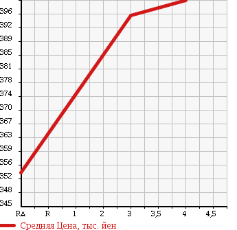 Аукционная статистика: График изменения цены DAIHATSU Дайхатсу  BOON Бун  2016 1000 M700S 1.0X L PACKAGE в зависимости от аукционных оценок