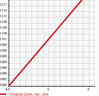Аукционная статистика: График изменения цены DAIHATSU Дайхатсу  BOON Бун  2017 1000 M700S SILK G PACKAGE SA II в зависимости от аукционных оценок