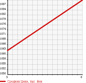 Аукционная статистика: График изменения цены DAIHATSU Дайхатсу  BOON Бун  2017 1000 M700S SILK G PACKAGE SA.UUGP в зависимости от аукционных оценок