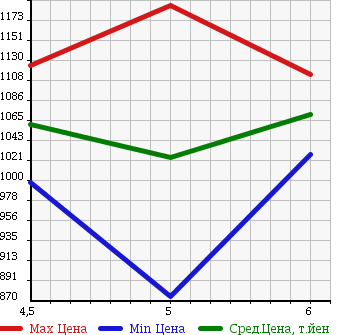 Аукционная статистика: График изменения цены DAIHATSU Дайхатсу  BOON Бун  2016 1000 M700S SILK G PACKAGE SA2 в зависимости от аукционных оценок