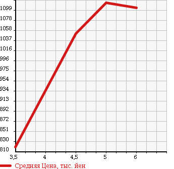 Аукционная статистика: График изменения цены DAIHATSU Дайхатсу  BOON Бун  2017 1000 M700S SILK G PACKAGE SA2 в зависимости от аукционных оценок