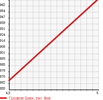 Аукционная статистика: График изменения цены DAIHATSU Дайхатсу  BOON Бун  2016 1000 M700S SILK SA II в зависимости от аукционных оценок