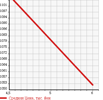 Аукционная статистика: График изменения цены DAIHATSU Дайхатсу  BOON Бун  2017 1000 M700S SILK SA II в зависимости от аукционных оценок