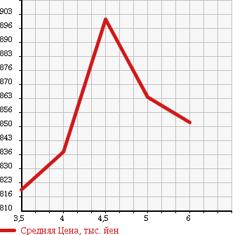 Аукционная статистика: График изменения цены DAIHATSU Дайхатсу  BOON Бун  2016 1000 M700S SILK SA2 в зависимости от аукционных оценок