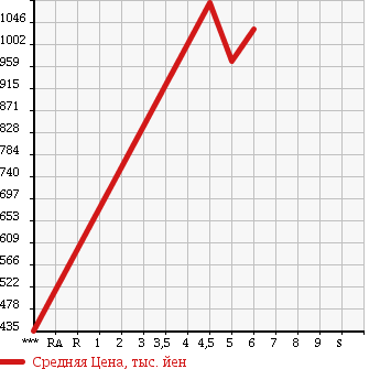 Аукционная статистика: График изменения цены DAIHATSU Дайхатсу  BOON Бун  2017 1000 M700S SILK SA2 в зависимости от аукционных оценок