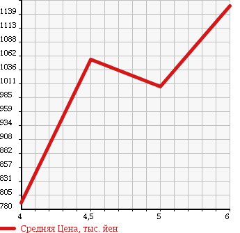 Аукционная статистика: График изменения цены DAIHATSU Дайхатсу  BOON Бун  2018 1000 M700S SILK SA2 в зависимости от аукционных оценок