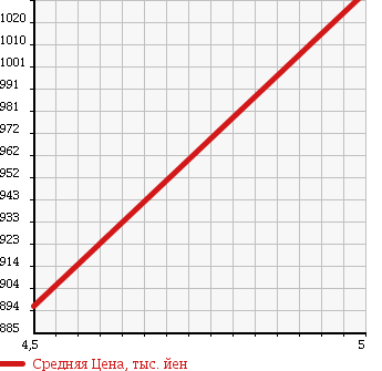 Аукционная статистика: График изменения цены DAIHATSU Дайхатсу  BOON Бун  2017 1000 M700S SILK SA2 UGP в зависимости от аукционных оценок