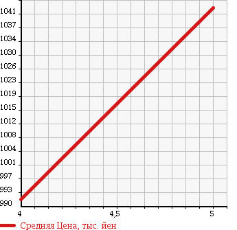 Аукционная статистика: График изменения цены DAIHATSU Дайхатсу  BOON Бун  2018 1000 M700S SILK SA2 UP GRADE PACK в зависимости от аукционных оценок