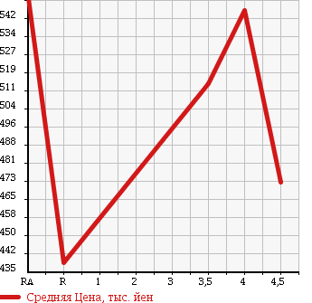Аукционная статистика: График изменения цены DAIHATSU Дайхатсу  BOON Бун  2016 1000 M700S X в зависимости от аукционных оценок