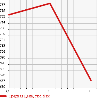 Аукционная статистика: График изменения цены DAIHATSU Дайхатсу  BOON Бун  2016 1000 M700S X G PACKAGE SA2 в зависимости от аукционных оценок