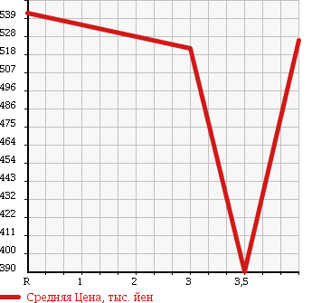 Аукционная статистика: График изменения цены DAIHATSU Дайхатсу  BOON Бун  2016 1000 M700S X L PACKAGE в зависимости от аукционных оценок