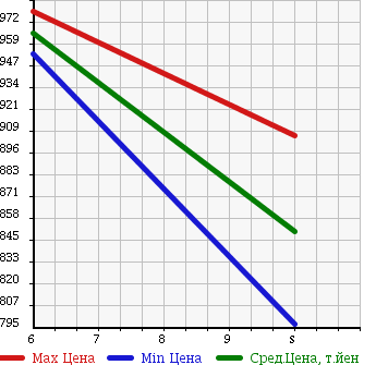 Аукционная статистика: График изменения цены DAIHATSU Дайхатсу  BOON Бун  2018 1000 M700S X L PACKAGE в зависимости от аукционных оценок