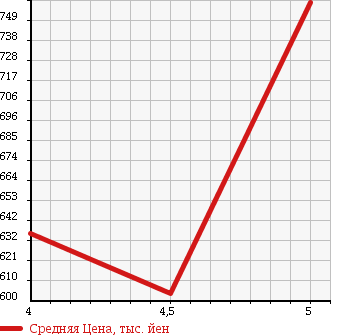 Аукционная статистика: График изменения цены DAIHATSU Дайхатсу  BOON Бун  2016 1000 M700S X L PACKAGE SA2 в зависимости от аукционных оценок