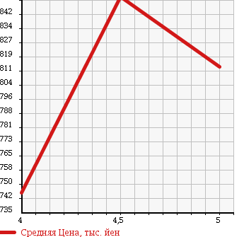Аукционная статистика: График изменения цены DAIHATSU Дайхатсу  BOON Бун  2017 1000 M700S X L PACKAGE SA2 в зависимости от аукционных оценок