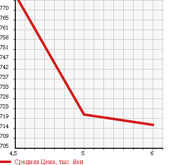 Аукционная статистика: График изменения цены DAIHATSU Дайхатсу  BOON Бун  2017 1000 M700S X SA. UGP в зависимости от аукционных оценок