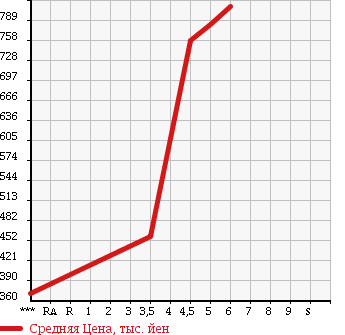 Аукционная статистика: График изменения цены DAIHATSU Дайхатсу  BOON Бун  2017 1000 M700S X SA2 в зависимости от аукционных оценок