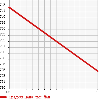 Аукционная статистика: График изменения цены DAIHATSU Дайхатсу  BOON Бун  2017 1000 M700S X SA2 UGP в зависимости от аукционных оценок