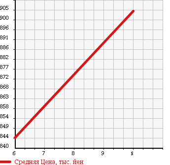 Аукционная статистика: График изменения цены DAIHATSU Дайхатсу  BOON Бун  2018 1000 M700S XL PACKAGE SA2 в зависимости от аукционных оценок