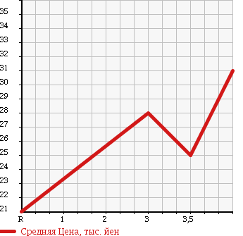 Аукционная статистика: График изменения цены DAIHATSU Дайхатсу  BOON Бун  2004 1300 M301S в зависимости от аукционных оценок