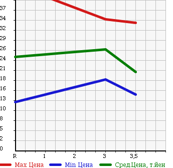 Аукционная статистика: График изменения цены DAIHATSU Дайхатсу  BOON Бун  2007 1300 M301S в зависимости от аукционных оценок