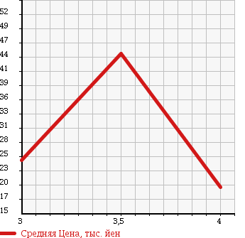 Аукционная статистика: График изменения цены DAIHATSU Дайхатсу  BOON Бун  2008 1300 M301S в зависимости от аукционных оценок