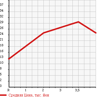 Аукционная статистика: График изменения цены DAIHATSU Дайхатсу  BOON Бун  2004 1300 M301S 1.3CX в зависимости от аукционных оценок