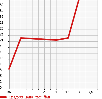 Аукционная статистика: График изменения цены DAIHATSU Дайхатсу  BOON Бун  2005 1300 M301S 1.3CX в зависимости от аукционных оценок