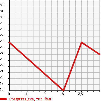 Аукционная статистика: График изменения цены DAIHATSU Дайхатсу  BOON Бун  2006 1300 M301S 1.3CX в зависимости от аукционных оценок