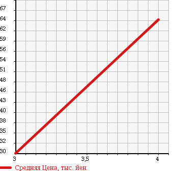 Аукционная статистика: График изменения цены DAIHATSU Дайхатсу  BOON Бун  2007 1300 M301S 1.3CX в зависимости от аукционных оценок