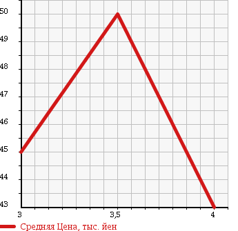 Аукционная статистика: График изменения цены DAIHATSU Дайхатсу  BOON Бун  2008 1300 M301S 1.3CX в зависимости от аукционных оценок