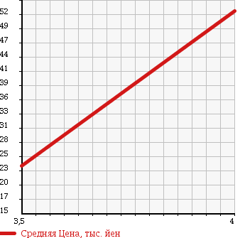 Аукционная статистика: График изменения цены DAIHATSU Дайхатсу  BOON Бун  2009 1300 M301S 1.3CX в зависимости от аукционных оценок