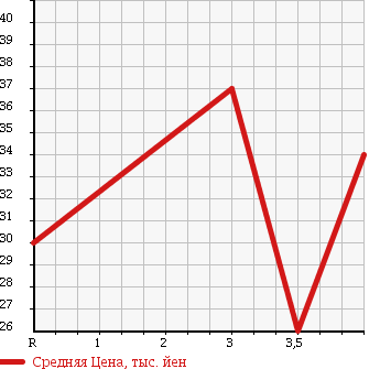Аукционная статистика: График изменения цены DAIHATSU Дайхатсу  BOON Бун  2005 1300 M301S 1.3CX SELECTION в зависимости от аукционных оценок