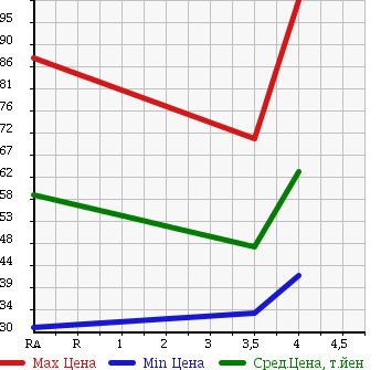 Аукционная статистика: График изменения цены DAIHATSU Дайхатсу  BOON Бун  2005 1300 M301S CUSTOM в зависимости от аукционных оценок