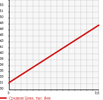 Аукционная статистика: График изменения цены DAIHATSU Дайхатсу  BOON Бун  2006 1300 M301S CUSTOM в зависимости от аукционных оценок