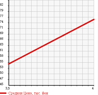 Аукционная статистика: График изменения цены DAIHATSU Дайхатсу  BOON Бун  2007 1300 M301S CUSTOM в зависимости от аукционных оценок