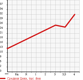 Аукционная статистика: График изменения цены DAIHATSU Дайхатсу  BOON Бун  2005 1300 M301S CX в зависимости от аукционных оценок