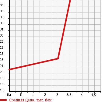 Аукционная статистика: График изменения цены DAIHATSU Дайхатсу  BOON Бун  2009 1300 M301S CX в зависимости от аукционных оценок