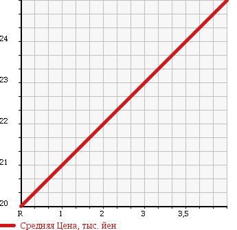 Аукционная статистика: График изменения цены DAIHATSU Дайхатсу  BOON Бун  2005 1300 M301S CX F PACKAGE в зависимости от аукционных оценок
