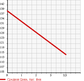 Аукционная статистика: График изменения цены DAIHATSU Дайхатсу  BOON Бун  2010 1300 M601S 1.3CX в зависимости от аукционных оценок