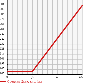 Аукционная статистика: График изменения цены DAIHATSU Дайхатсу  BOON Бун  2011 1300 M601S 1.3CX в зависимости от аукционных оценок