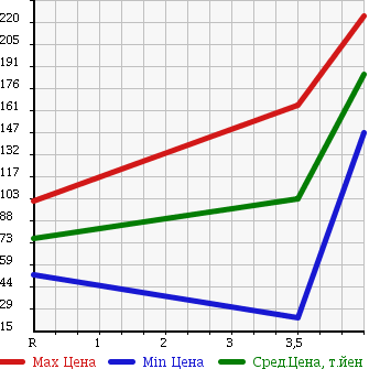 Аукционная статистика: График изменения цены DAIHATSU Дайхатсу  BOON Бун  2010 1300 M601S CX в зависимости от аукционных оценок