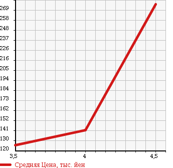Аукционная статистика: График изменения цены DAIHATSU Дайхатсу  BOON Бун  2011 1300 M601S CX в зависимости от аукционных оценок