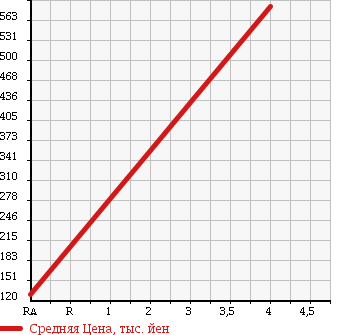 Аукционная статистика: График изменения цены DAIHATSU Дайхатсу  BOON Бун  2006 940 M312S X4 HIGH GRADE PACK 4WD в зависимости от аукционных оценок