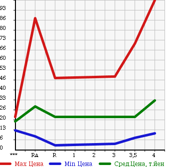 Аукционная статистика: График изменения цены DAIHATSU Дайхатсу  BOON Бун  2005 в зависимости от аукционных оценок