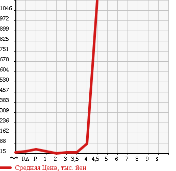 Аукционная статистика: График изменения цены DAIHATSU Дайхатсу  BOON Бун  2006 в зависимости от аукционных оценок