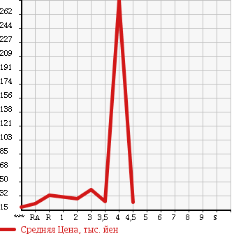 Аукционная статистика: График изменения цены DAIHATSU Дайхатсу  BOON Бун  2007 в зависимости от аукционных оценок