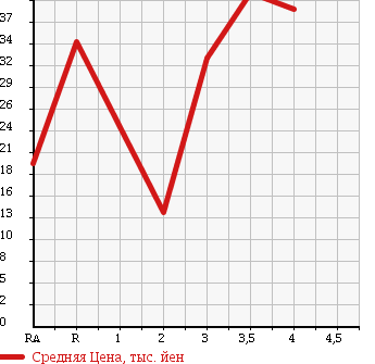 Аукционная статистика: График изменения цены DAIHATSU Дайхатсу  BOON Бун  2008 в зависимости от аукционных оценок