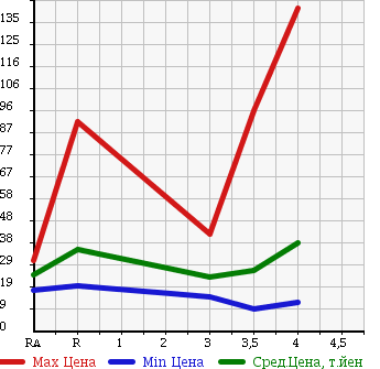 Аукционная статистика: График изменения цены DAIHATSU Дайхатсу  BOON Бун  2009 в зависимости от аукционных оценок
