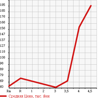 Аукционная статистика: График изменения цены DAIHATSU Дайхатсу  BOON Бун  2010 в зависимости от аукционных оценок